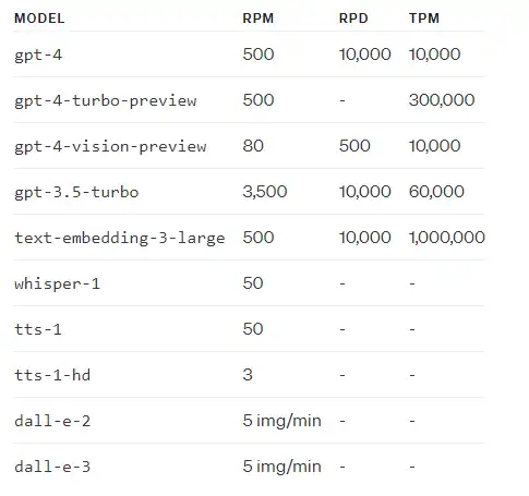 محدودیت Tier1 در openAI API